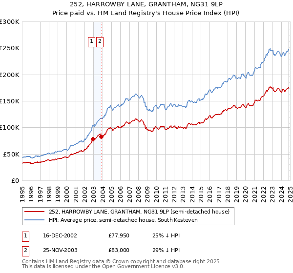 252, HARROWBY LANE, GRANTHAM, NG31 9LP: Price paid vs HM Land Registry's House Price Index