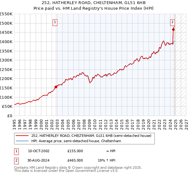 252, HATHERLEY ROAD, CHELTENHAM, GL51 6HB: Price paid vs HM Land Registry's House Price Index