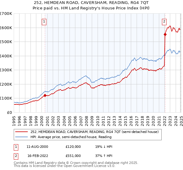 252, HEMDEAN ROAD, CAVERSHAM, READING, RG4 7QT: Price paid vs HM Land Registry's House Price Index