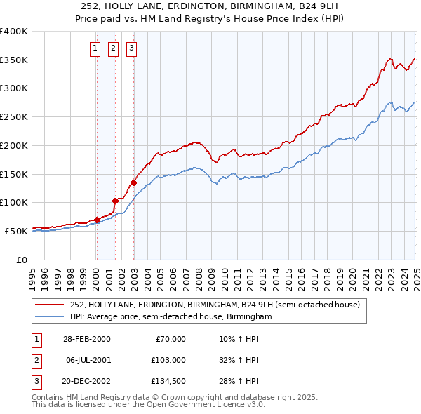 252, HOLLY LANE, ERDINGTON, BIRMINGHAM, B24 9LH: Price paid vs HM Land Registry's House Price Index