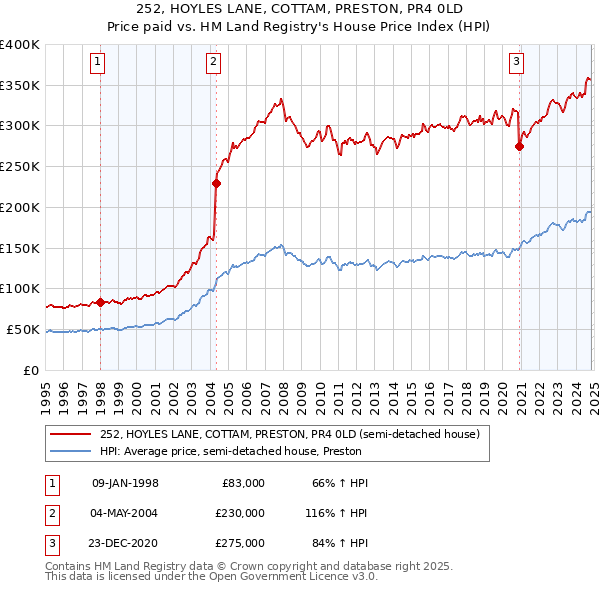 252, HOYLES LANE, COTTAM, PRESTON, PR4 0LD: Price paid vs HM Land Registry's House Price Index