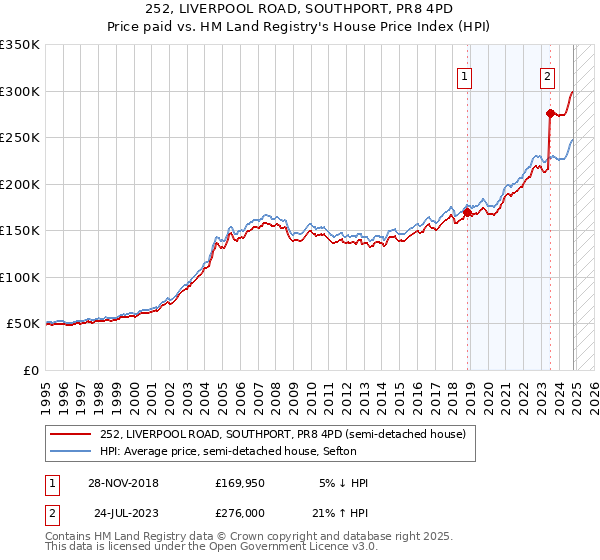 252, LIVERPOOL ROAD, SOUTHPORT, PR8 4PD: Price paid vs HM Land Registry's House Price Index