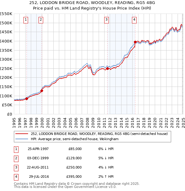 252, LODDON BRIDGE ROAD, WOODLEY, READING, RG5 4BG: Price paid vs HM Land Registry's House Price Index