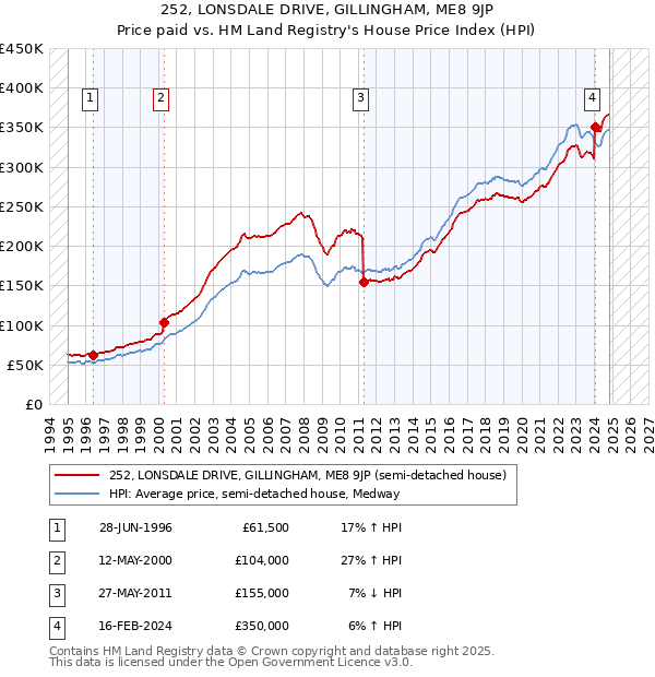 252, LONSDALE DRIVE, GILLINGHAM, ME8 9JP: Price paid vs HM Land Registry's House Price Index