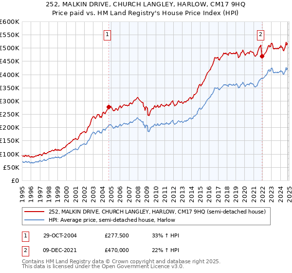 252, MALKIN DRIVE, CHURCH LANGLEY, HARLOW, CM17 9HQ: Price paid vs HM Land Registry's House Price Index