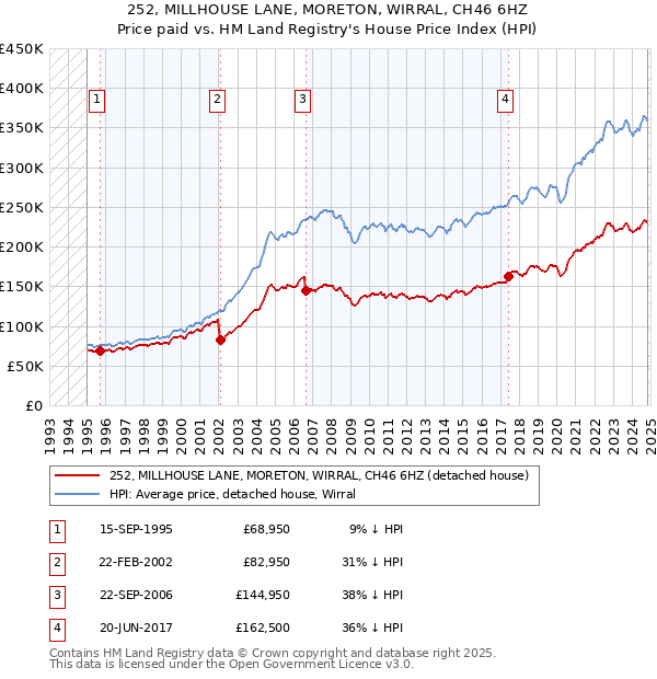 252, MILLHOUSE LANE, MORETON, WIRRAL, CH46 6HZ: Price paid vs HM Land Registry's House Price Index