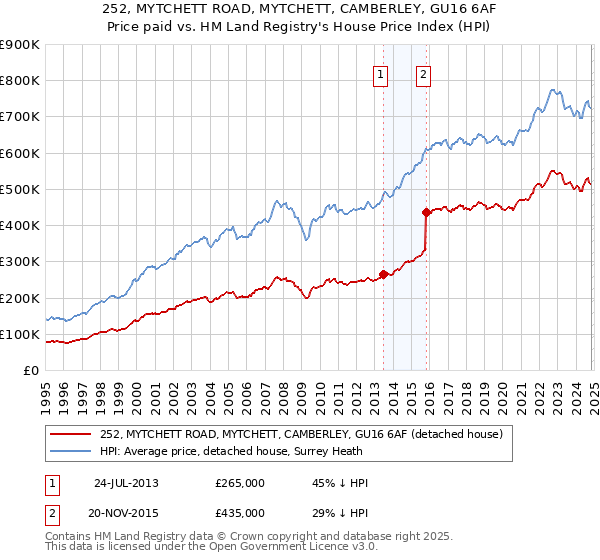 252, MYTCHETT ROAD, MYTCHETT, CAMBERLEY, GU16 6AF: Price paid vs HM Land Registry's House Price Index