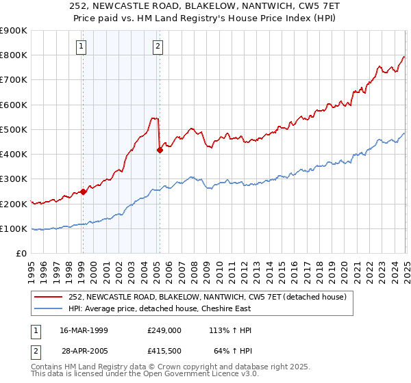 252, NEWCASTLE ROAD, BLAKELOW, NANTWICH, CW5 7ET: Price paid vs HM Land Registry's House Price Index