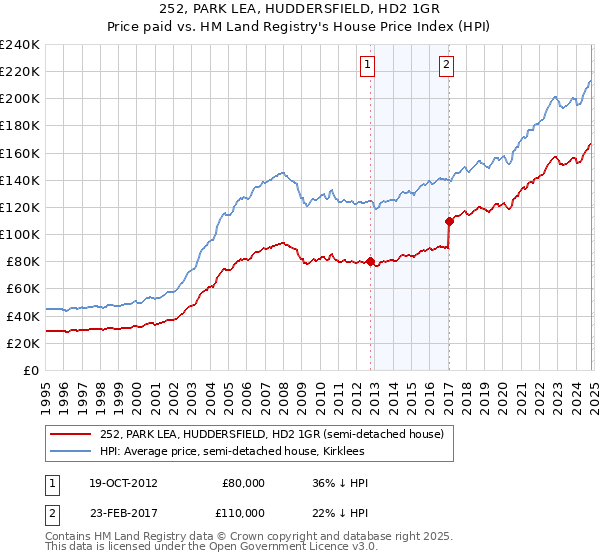 252, PARK LEA, HUDDERSFIELD, HD2 1GR: Price paid vs HM Land Registry's House Price Index