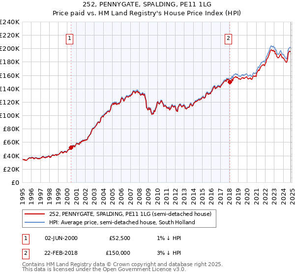 252, PENNYGATE, SPALDING, PE11 1LG: Price paid vs HM Land Registry's House Price Index