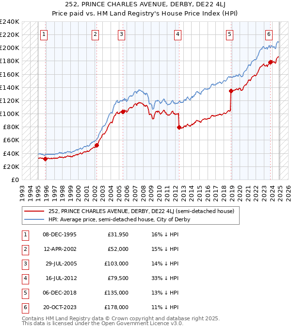 252, PRINCE CHARLES AVENUE, DERBY, DE22 4LJ: Price paid vs HM Land Registry's House Price Index