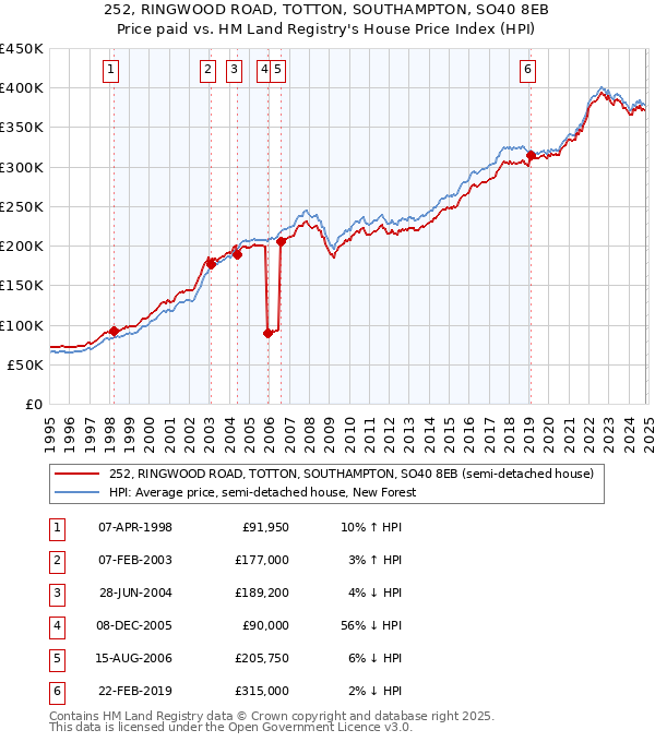 252, RINGWOOD ROAD, TOTTON, SOUTHAMPTON, SO40 8EB: Price paid vs HM Land Registry's House Price Index