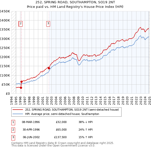 252, SPRING ROAD, SOUTHAMPTON, SO19 2NT: Price paid vs HM Land Registry's House Price Index