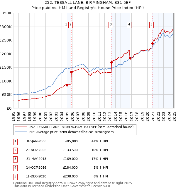 252, TESSALL LANE, BIRMINGHAM, B31 5EF: Price paid vs HM Land Registry's House Price Index