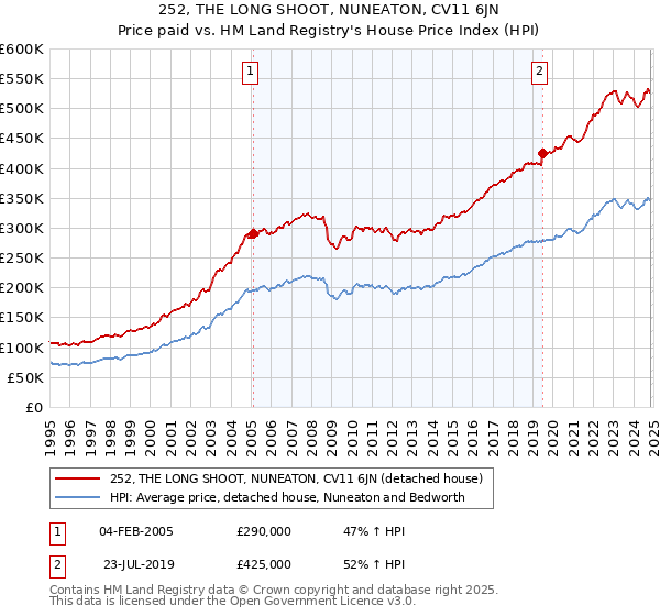 252, THE LONG SHOOT, NUNEATON, CV11 6JN: Price paid vs HM Land Registry's House Price Index