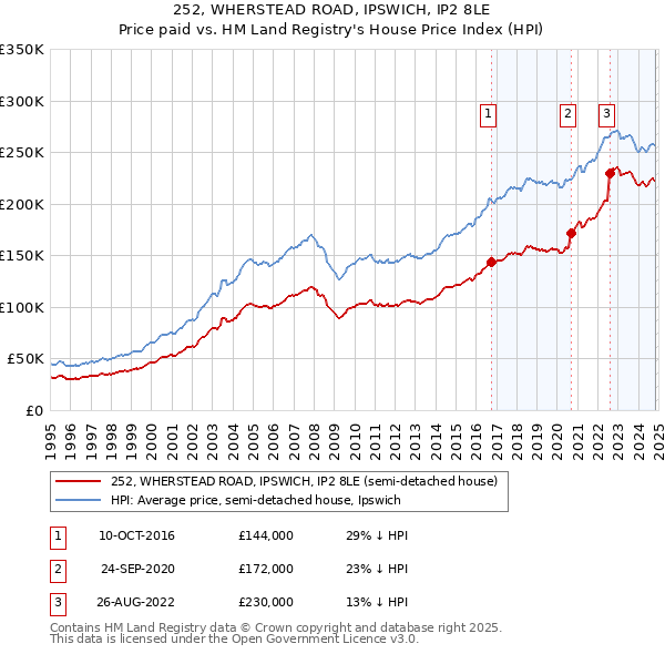 252, WHERSTEAD ROAD, IPSWICH, IP2 8LE: Price paid vs HM Land Registry's House Price Index