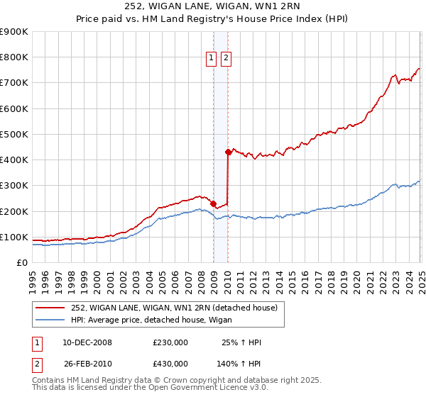 252, WIGAN LANE, WIGAN, WN1 2RN: Price paid vs HM Land Registry's House Price Index