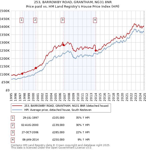 253, BARROWBY ROAD, GRANTHAM, NG31 8NR: Price paid vs HM Land Registry's House Price Index