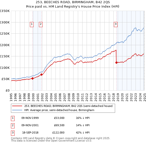 253, BEECHES ROAD, BIRMINGHAM, B42 2QS: Price paid vs HM Land Registry's House Price Index