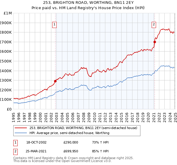 253, BRIGHTON ROAD, WORTHING, BN11 2EY: Price paid vs HM Land Registry's House Price Index