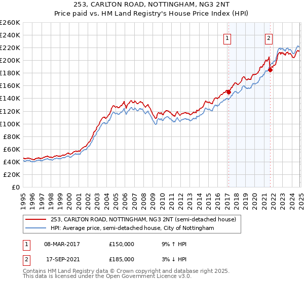 253, CARLTON ROAD, NOTTINGHAM, NG3 2NT: Price paid vs HM Land Registry's House Price Index