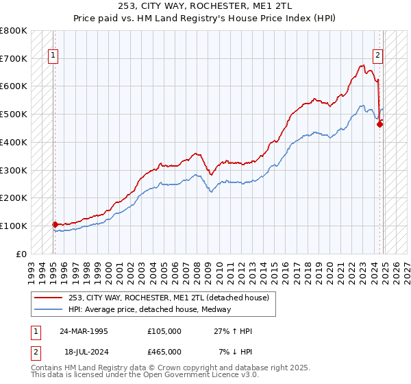 253, CITY WAY, ROCHESTER, ME1 2TL: Price paid vs HM Land Registry's House Price Index