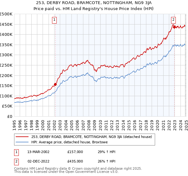 253, DERBY ROAD, BRAMCOTE, NOTTINGHAM, NG9 3JA: Price paid vs HM Land Registry's House Price Index