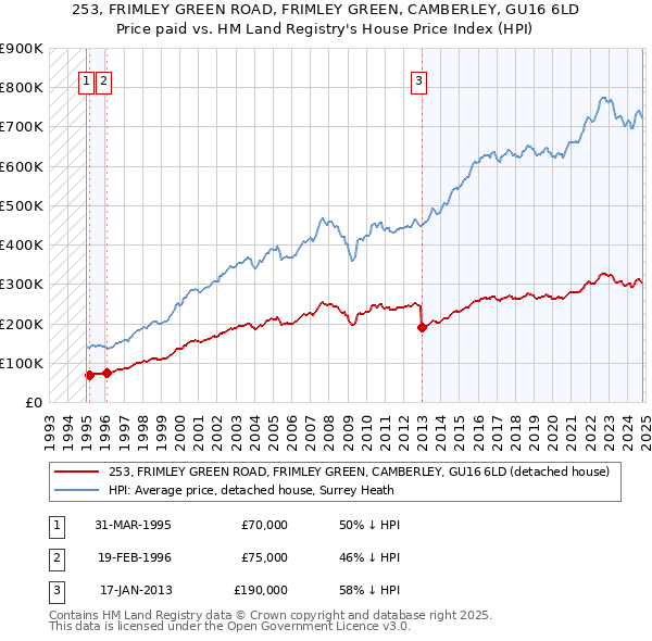 253, FRIMLEY GREEN ROAD, FRIMLEY GREEN, CAMBERLEY, GU16 6LD: Price paid vs HM Land Registry's House Price Index