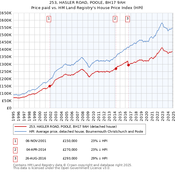 253, HASLER ROAD, POOLE, BH17 9AH: Price paid vs HM Land Registry's House Price Index