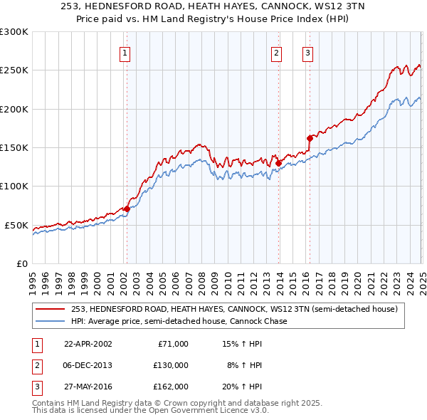 253, HEDNESFORD ROAD, HEATH HAYES, CANNOCK, WS12 3TN: Price paid vs HM Land Registry's House Price Index