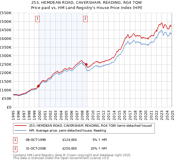 253, HEMDEAN ROAD, CAVERSHAM, READING, RG4 7QW: Price paid vs HM Land Registry's House Price Index