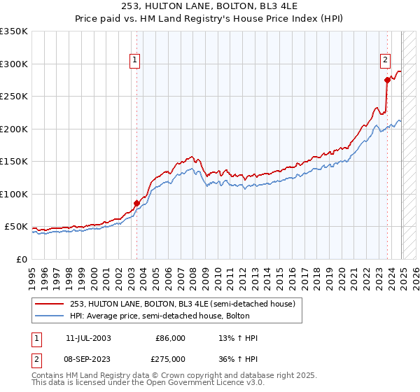 253, HULTON LANE, BOLTON, BL3 4LE: Price paid vs HM Land Registry's House Price Index