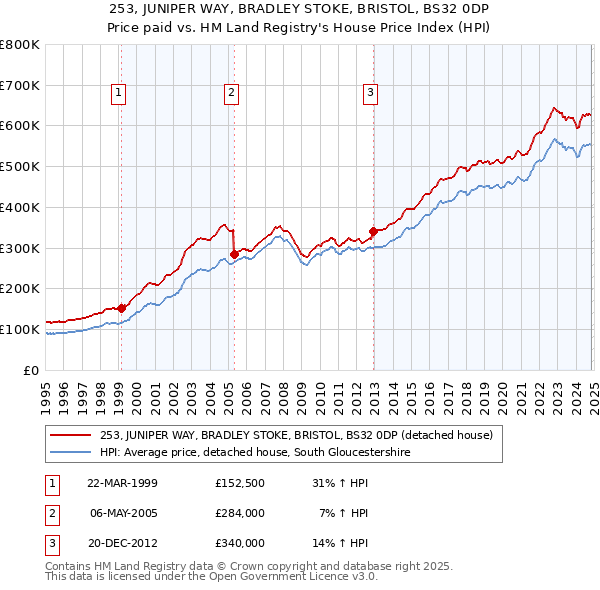 253, JUNIPER WAY, BRADLEY STOKE, BRISTOL, BS32 0DP: Price paid vs HM Land Registry's House Price Index