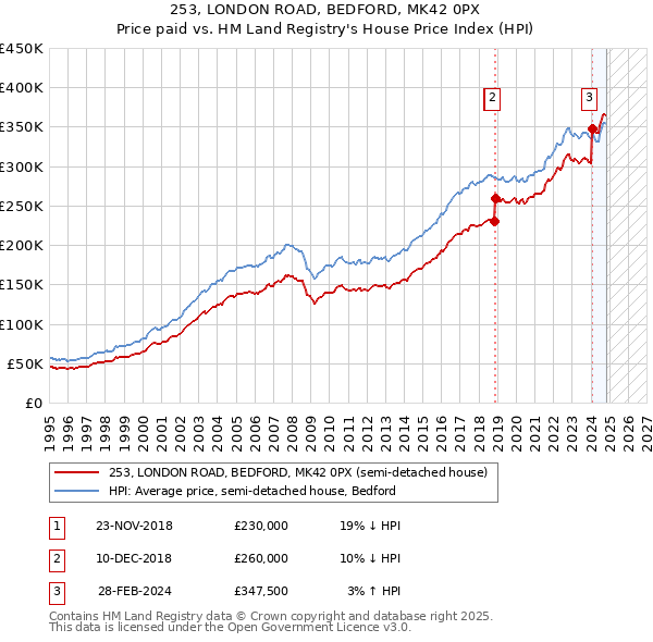 253, LONDON ROAD, BEDFORD, MK42 0PX: Price paid vs HM Land Registry's House Price Index