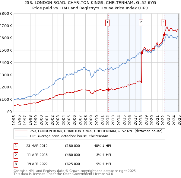 253, LONDON ROAD, CHARLTON KINGS, CHELTENHAM, GL52 6YG: Price paid vs HM Land Registry's House Price Index