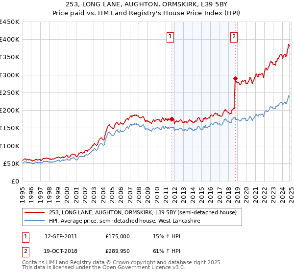 253, LONG LANE, AUGHTON, ORMSKIRK, L39 5BY: Price paid vs HM Land Registry's House Price Index