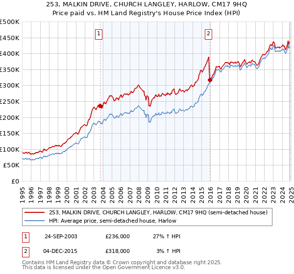 253, MALKIN DRIVE, CHURCH LANGLEY, HARLOW, CM17 9HQ: Price paid vs HM Land Registry's House Price Index