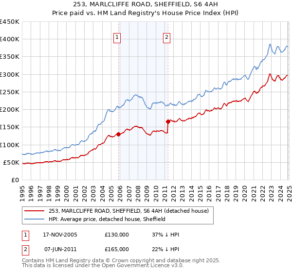 253, MARLCLIFFE ROAD, SHEFFIELD, S6 4AH: Price paid vs HM Land Registry's House Price Index