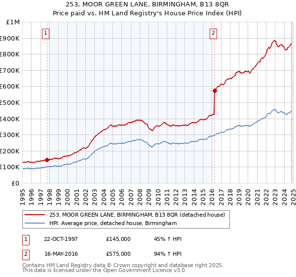 253, MOOR GREEN LANE, BIRMINGHAM, B13 8QR: Price paid vs HM Land Registry's House Price Index