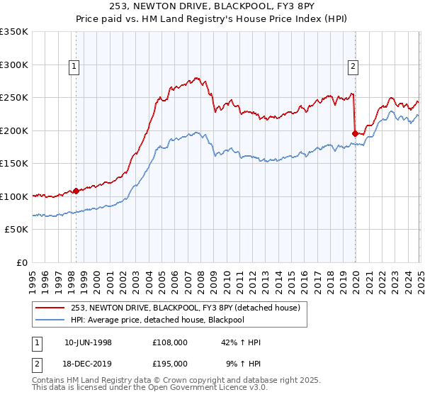 253, NEWTON DRIVE, BLACKPOOL, FY3 8PY: Price paid vs HM Land Registry's House Price Index