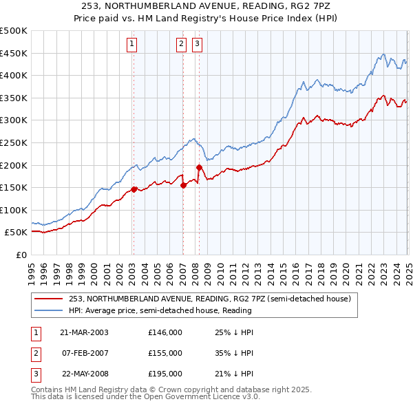 253, NORTHUMBERLAND AVENUE, READING, RG2 7PZ: Price paid vs HM Land Registry's House Price Index