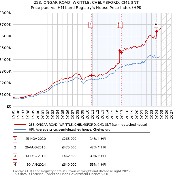 253, ONGAR ROAD, WRITTLE, CHELMSFORD, CM1 3NT: Price paid vs HM Land Registry's House Price Index