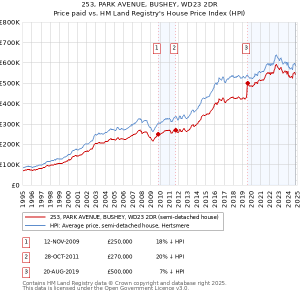 253, PARK AVENUE, BUSHEY, WD23 2DR: Price paid vs HM Land Registry's House Price Index