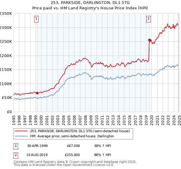 253, PARKSIDE, DARLINGTON, DL1 5TG: Price paid vs HM Land Registry's House Price Index