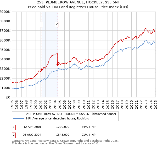 253, PLUMBEROW AVENUE, HOCKLEY, SS5 5NT: Price paid vs HM Land Registry's House Price Index