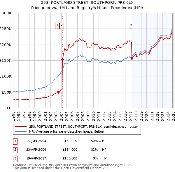 253, PORTLAND STREET, SOUTHPORT, PR8 6LX: Price paid vs HM Land Registry's House Price Index