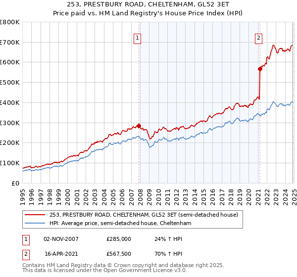 253, PRESTBURY ROAD, CHELTENHAM, GL52 3ET: Price paid vs HM Land Registry's House Price Index