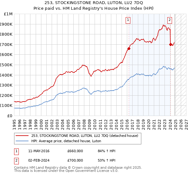 253, STOCKINGSTONE ROAD, LUTON, LU2 7DQ: Price paid vs HM Land Registry's House Price Index