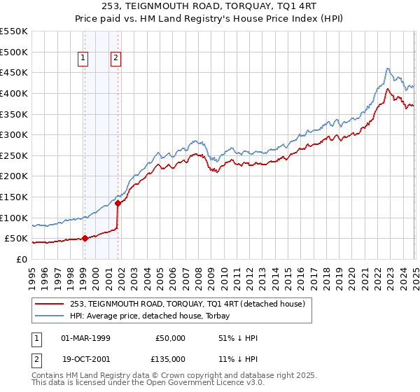 253, TEIGNMOUTH ROAD, TORQUAY, TQ1 4RT: Price paid vs HM Land Registry's House Price Index