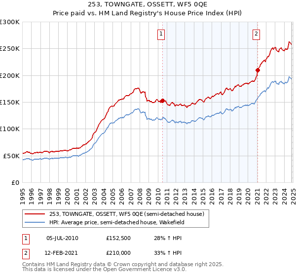 253, TOWNGATE, OSSETT, WF5 0QE: Price paid vs HM Land Registry's House Price Index